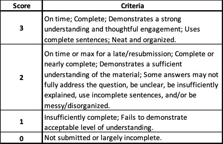 Activity Rubric. 3 points - On time; Complete; Demonstrates a strong understanding and thoughtful engagement; Uses complete sentences; Neat and organized. 2 points - On time or max for a late/resubmission; Complete or nearly complete; Demonstrates a sufficient understanding of the material; Some answers may not fully address the question, be unclear, be insufficiently explained, use incomplete sentences, and/or be messy/disorganized. 1 point - Insufficiently complete; Fails to demonstrate acceptable level of understanding. 0 points - Not submitted or largely incomplete.