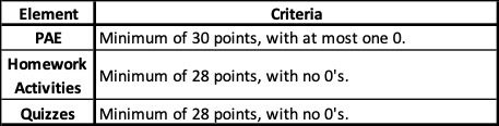Class Rubric. PAE - Minimum of 30 points, with at most one 0. Homework Activities - Minimum of 28 points, with no 0's. Quizzes - Minimum of 28 points, with no 0's.