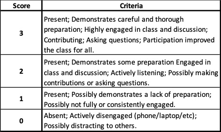 PAE Rubric. 3 points - Highly engaged in class and discussion; Contributing; Asking questions; Participation improved the class for all. 2 points - Engaged in class and discussion; Actively listening; Possibly making contributions or asking questions. 1 point - Present; Possibly not fully or consistently engaged. 0 points - Absent; Actively disengaged (phone/laptop/etc); Possibly distracting to others.