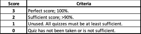 Quiz Rubric. 3 points - Perfect score; 100%. 2 points - Sufficient score; >90%. 1 point - Unused. All quizzes must be at least sufficient. 0 points - Quiz has not been taken or is not sufficient.